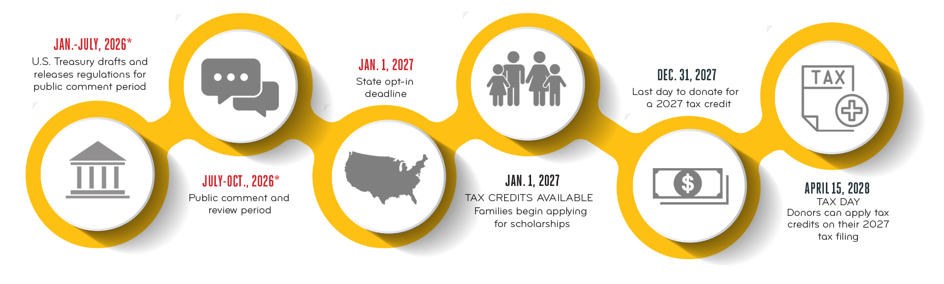 Timeline information